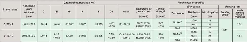 Acid-resistant-steel-sheet-details